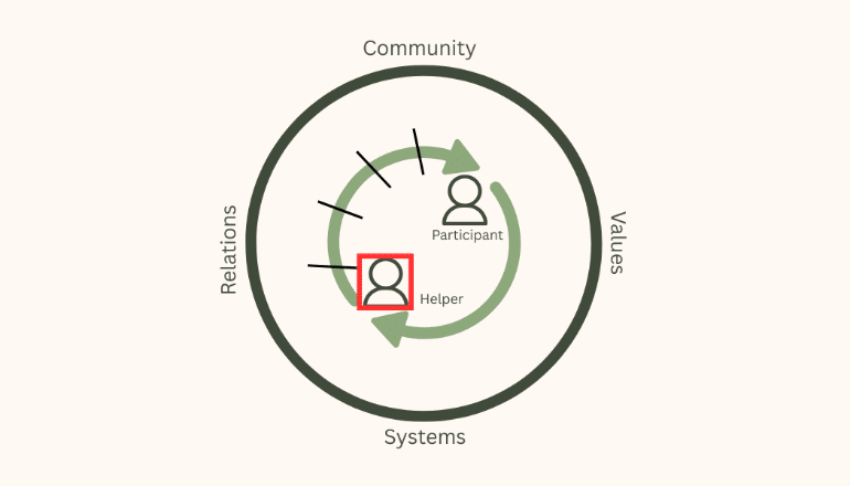 Indigenous Perspectives on the Helping Relationship